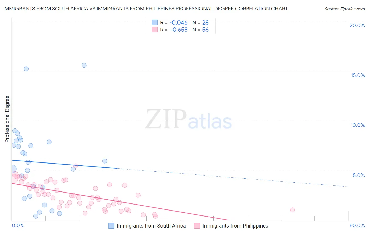 Immigrants from South Africa vs Immigrants from Philippines Professional Degree