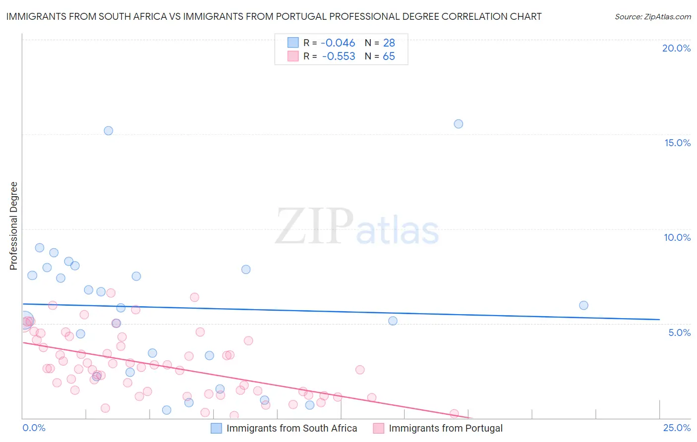 Immigrants from South Africa vs Immigrants from Portugal Professional Degree