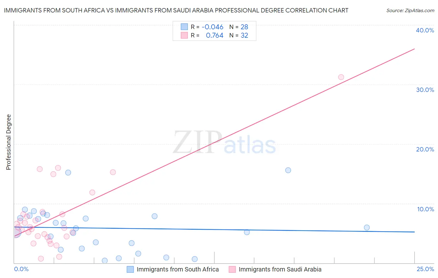 Immigrants from South Africa vs Immigrants from Saudi Arabia Professional Degree