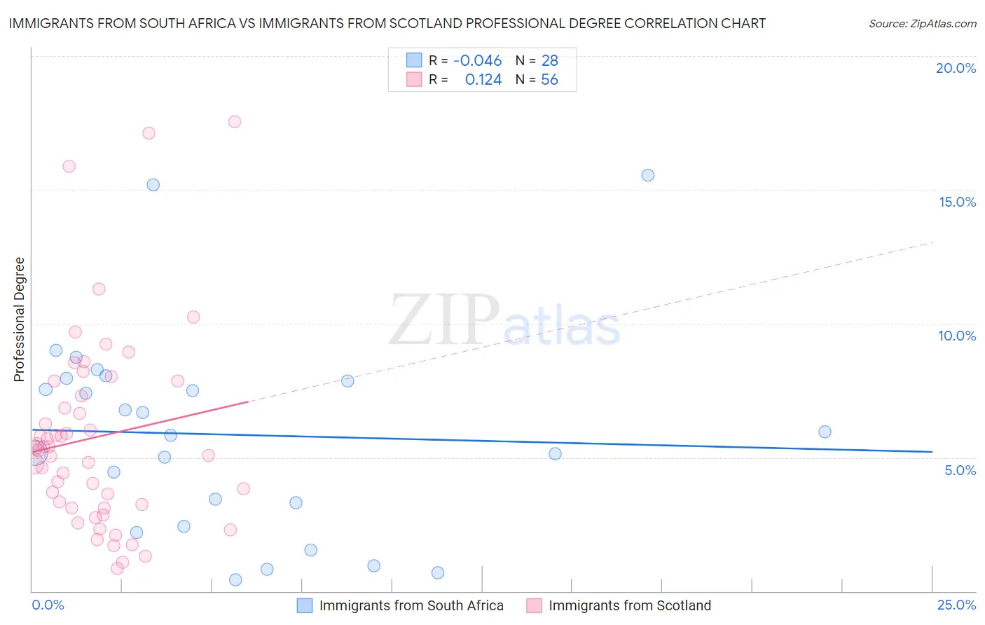 Immigrants from South Africa vs Immigrants from Scotland Professional Degree
