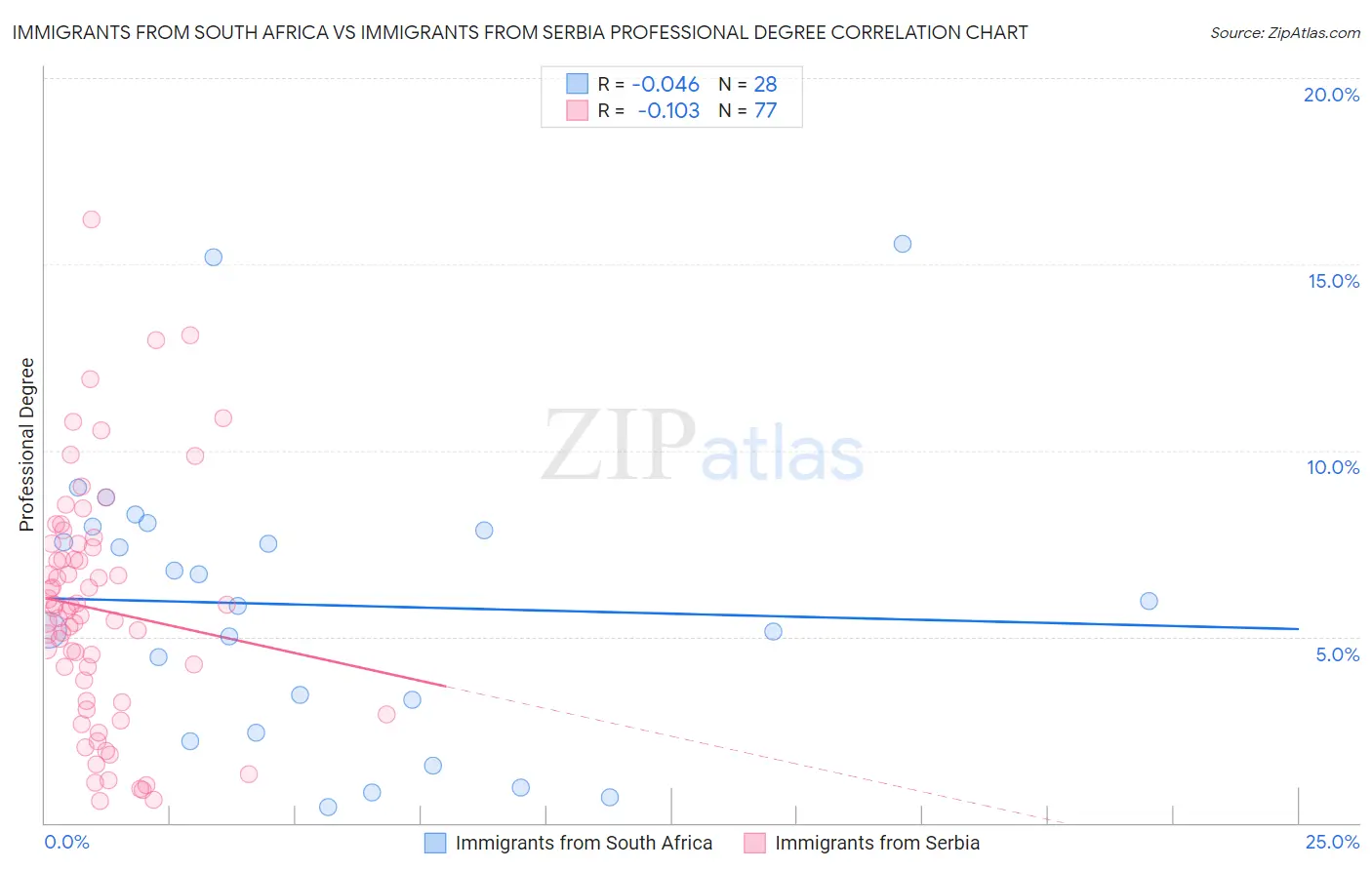 Immigrants from South Africa vs Immigrants from Serbia Professional Degree