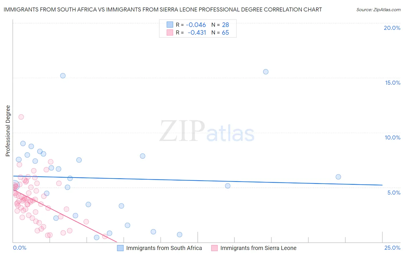 Immigrants from South Africa vs Immigrants from Sierra Leone Professional Degree