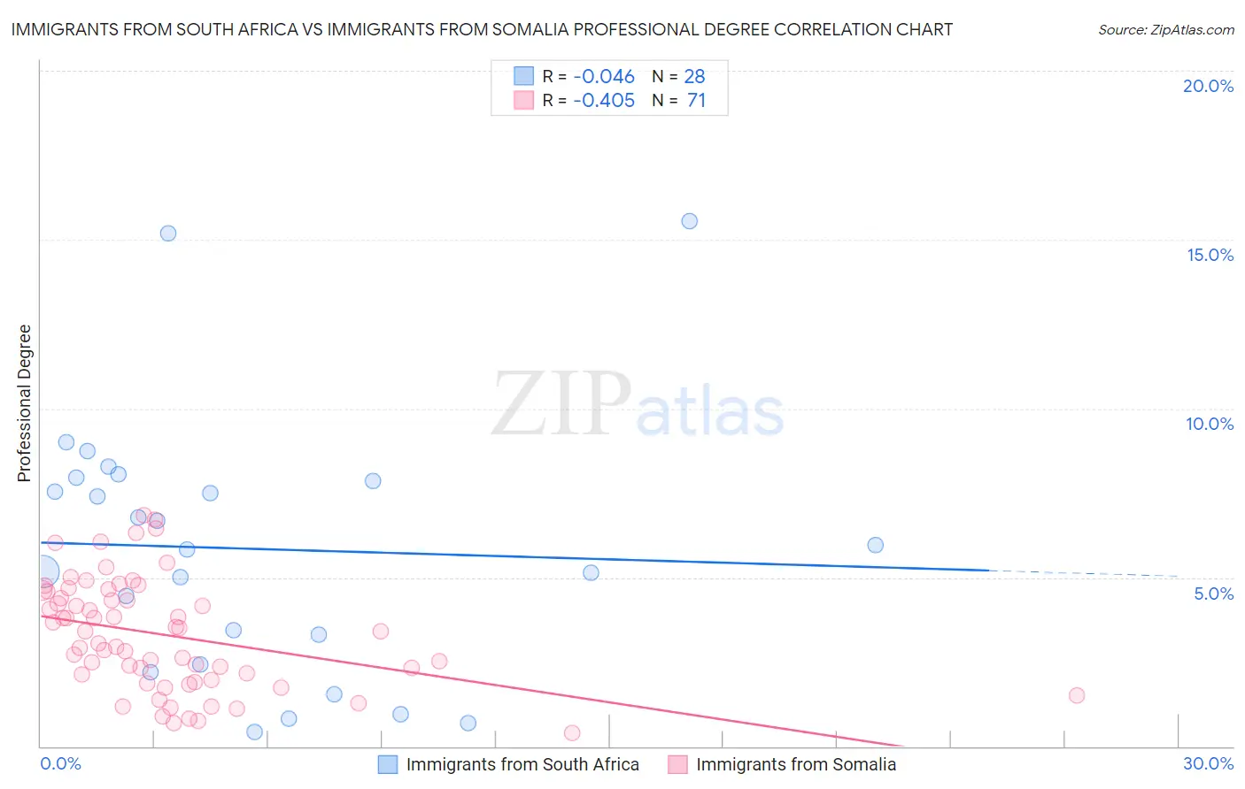 Immigrants from South Africa vs Immigrants from Somalia Professional Degree