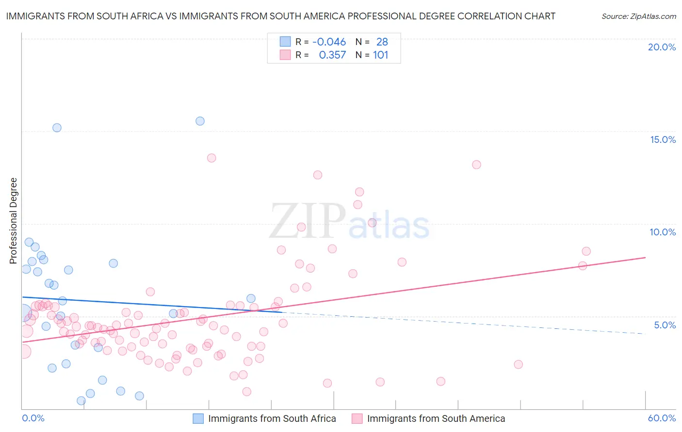Immigrants from South Africa vs Immigrants from South America Professional Degree