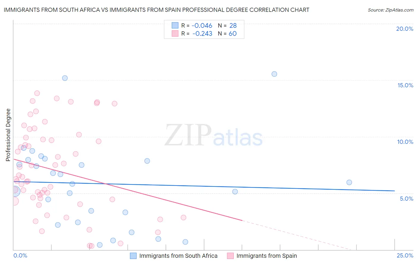 Immigrants from South Africa vs Immigrants from Spain Professional Degree