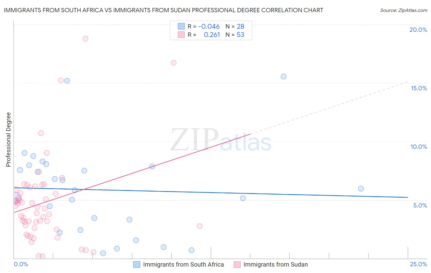 Immigrants from South Africa vs Immigrants from Sudan Professional Degree