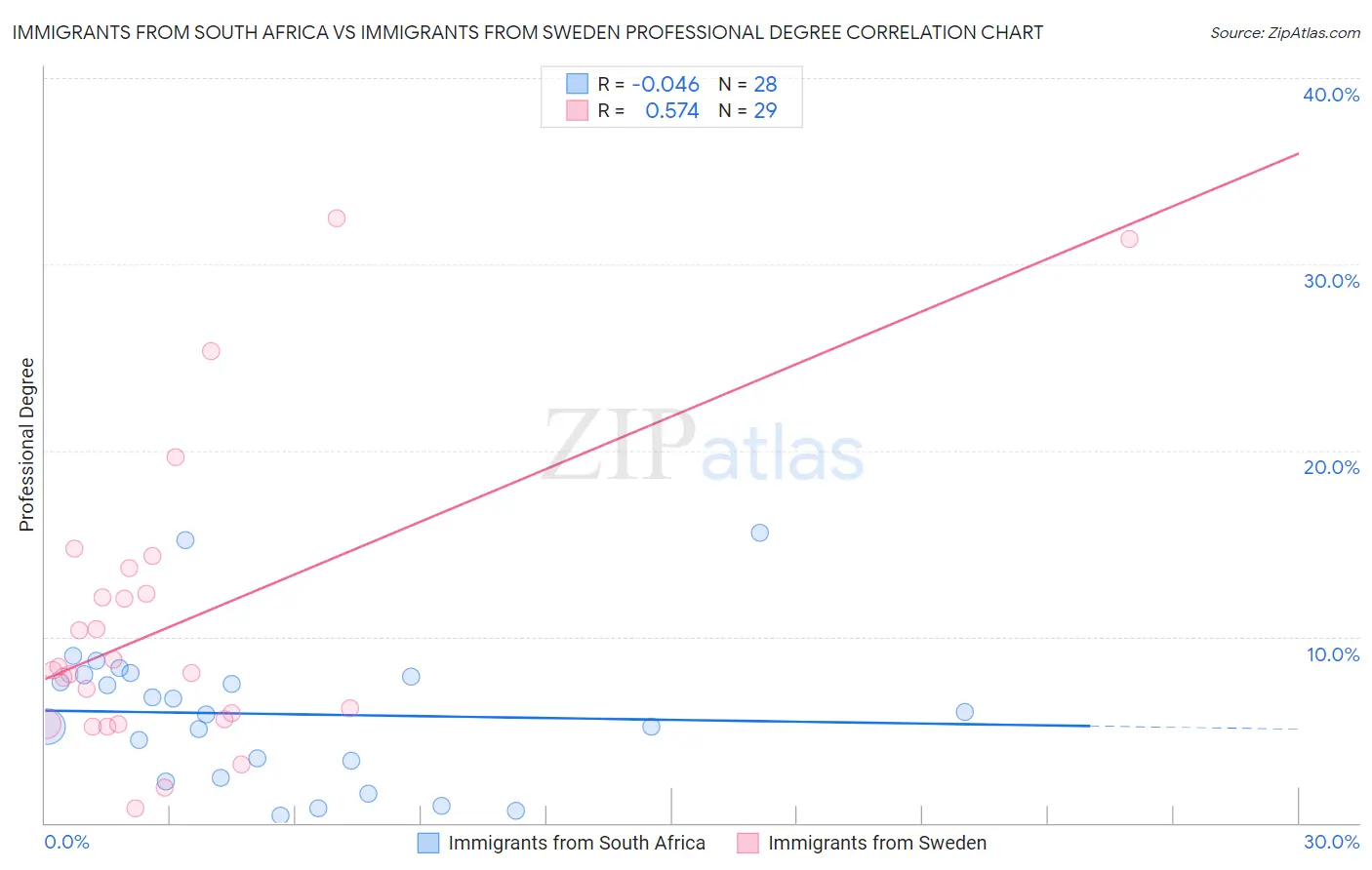 Immigrants from South Africa vs Immigrants from Sweden Professional Degree