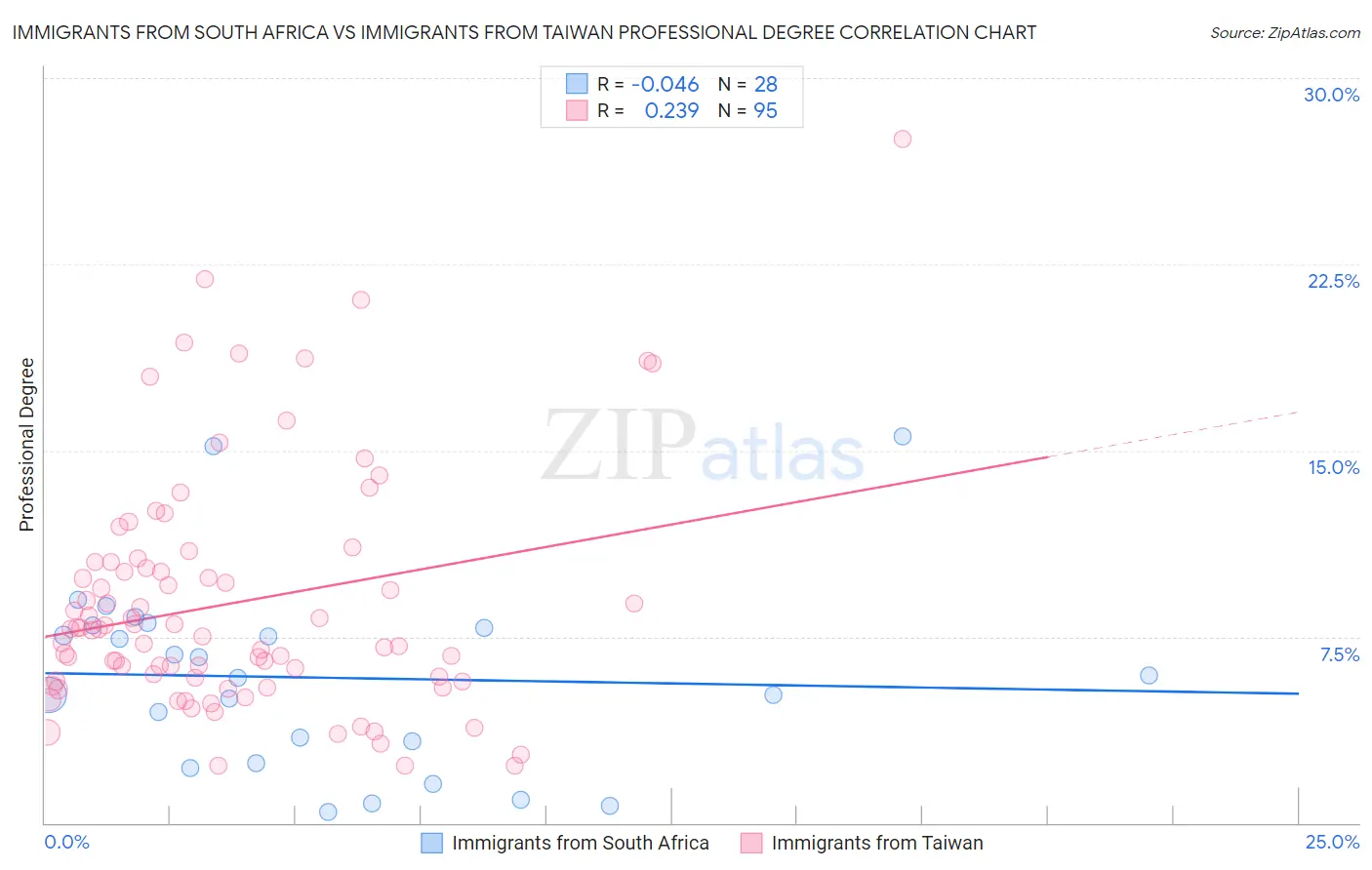 Immigrants from South Africa vs Immigrants from Taiwan Professional Degree