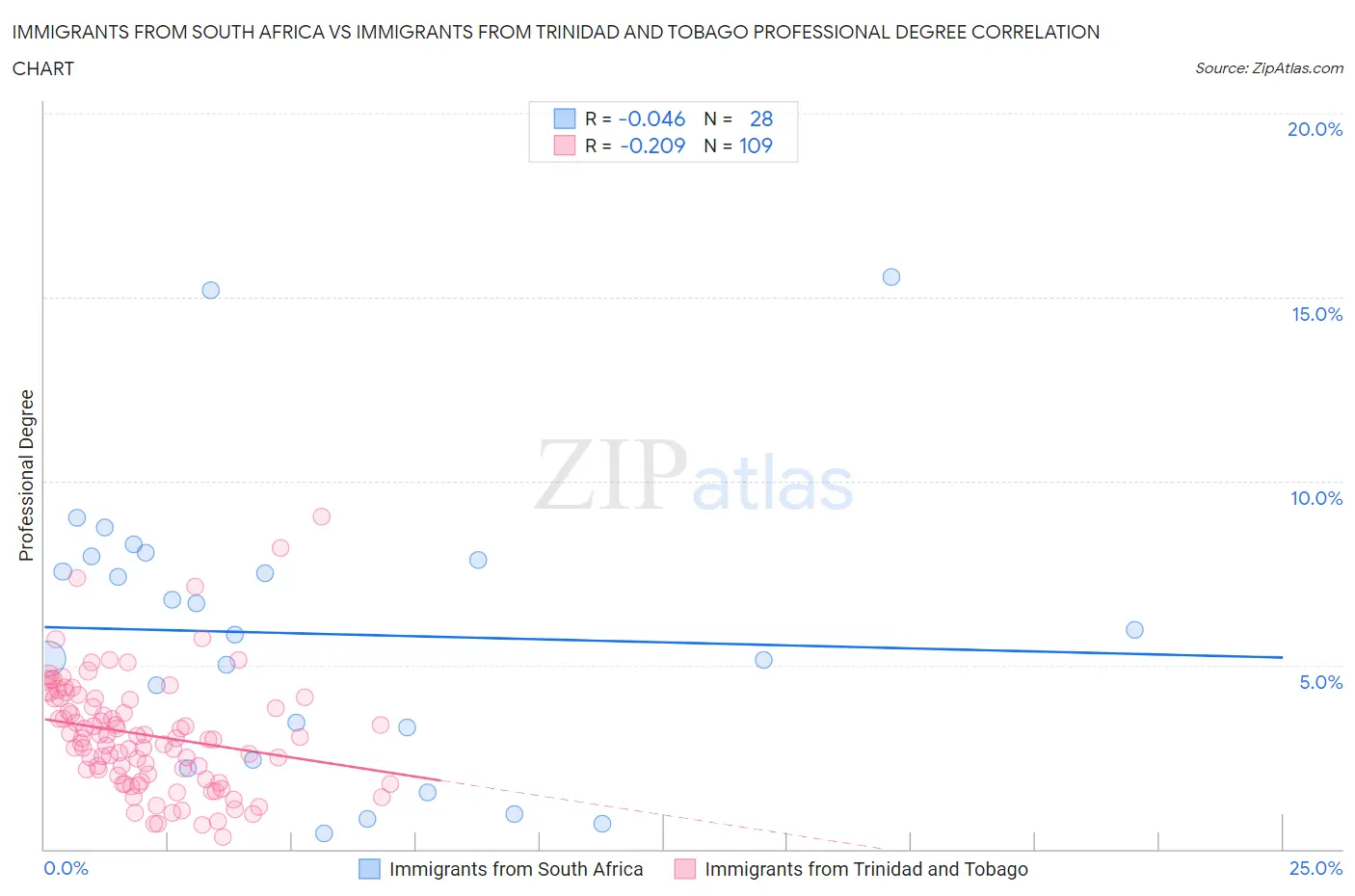 Immigrants from South Africa vs Immigrants from Trinidad and Tobago Professional Degree
