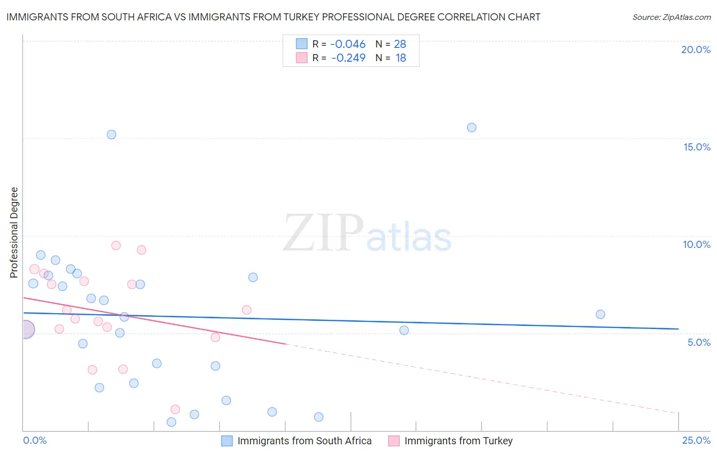 Immigrants from South Africa vs Immigrants from Turkey Professional Degree