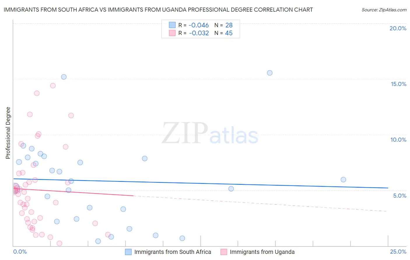 Immigrants from South Africa vs Immigrants from Uganda Professional Degree