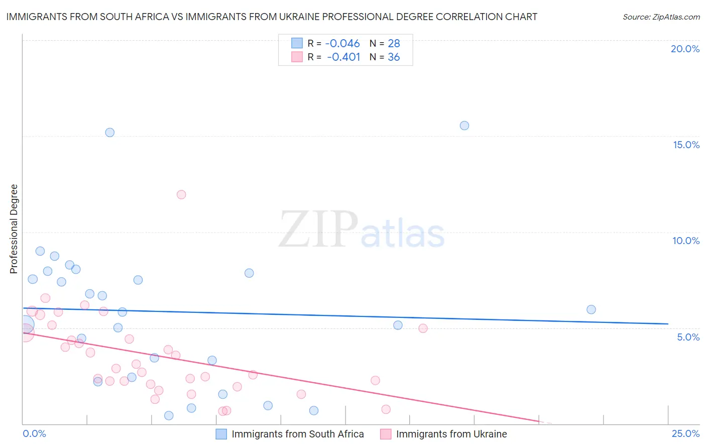 Immigrants from South Africa vs Immigrants from Ukraine Professional Degree