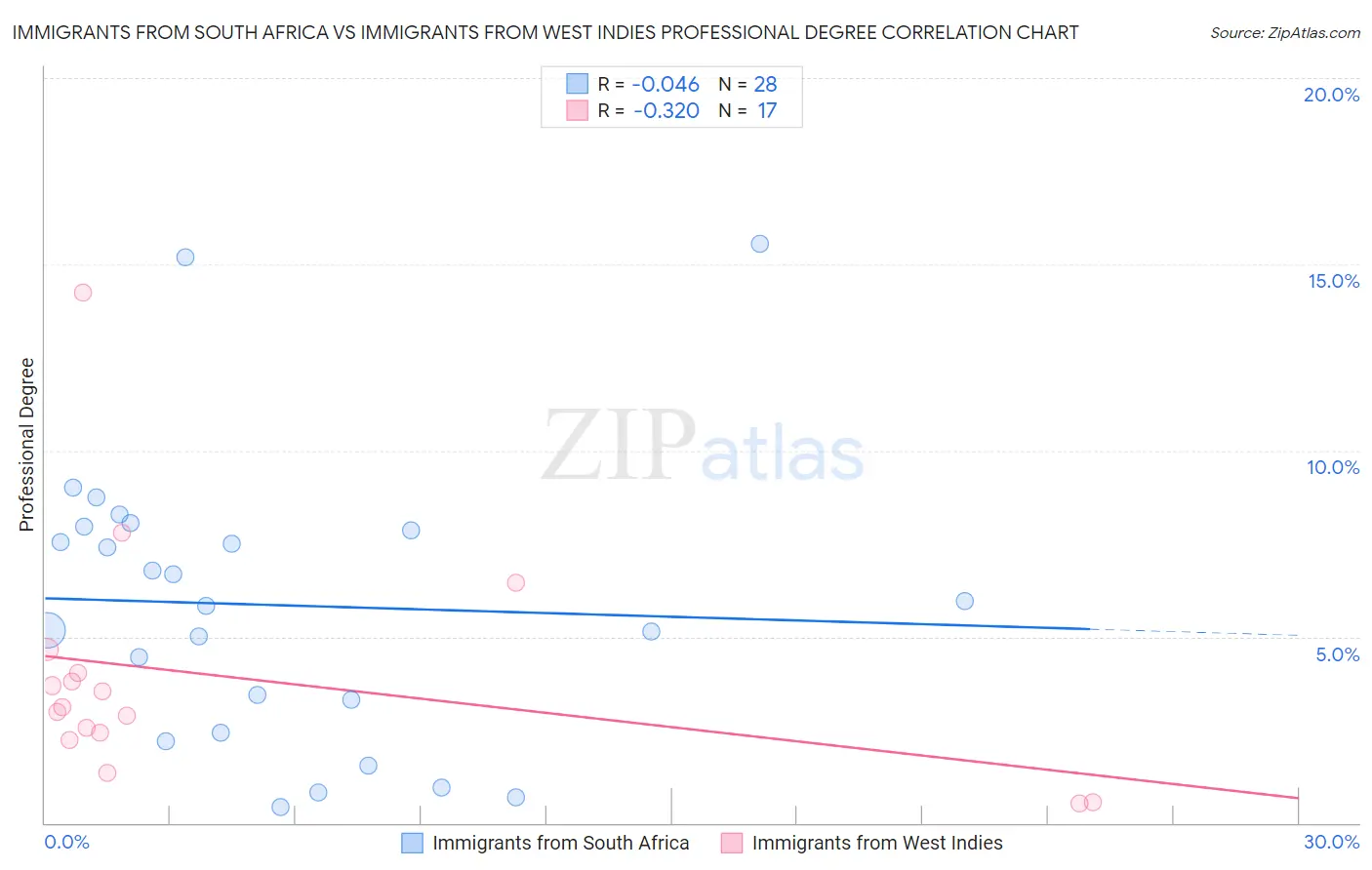 Immigrants from South Africa vs Immigrants from West Indies Professional Degree
