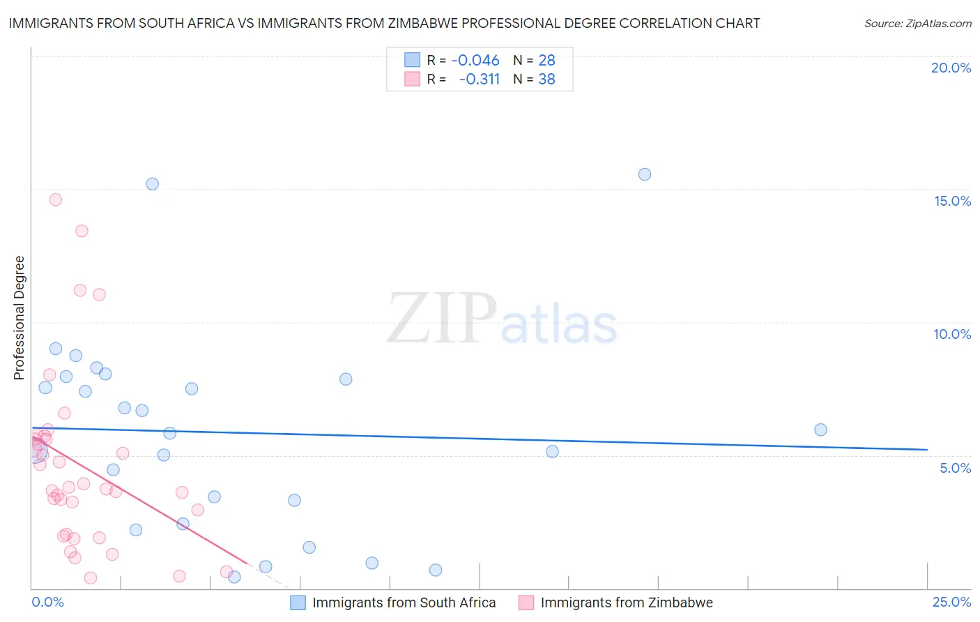 Immigrants from South Africa vs Immigrants from Zimbabwe Professional Degree