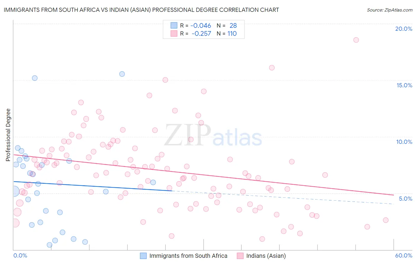Immigrants from South Africa vs Indian (Asian) Professional Degree