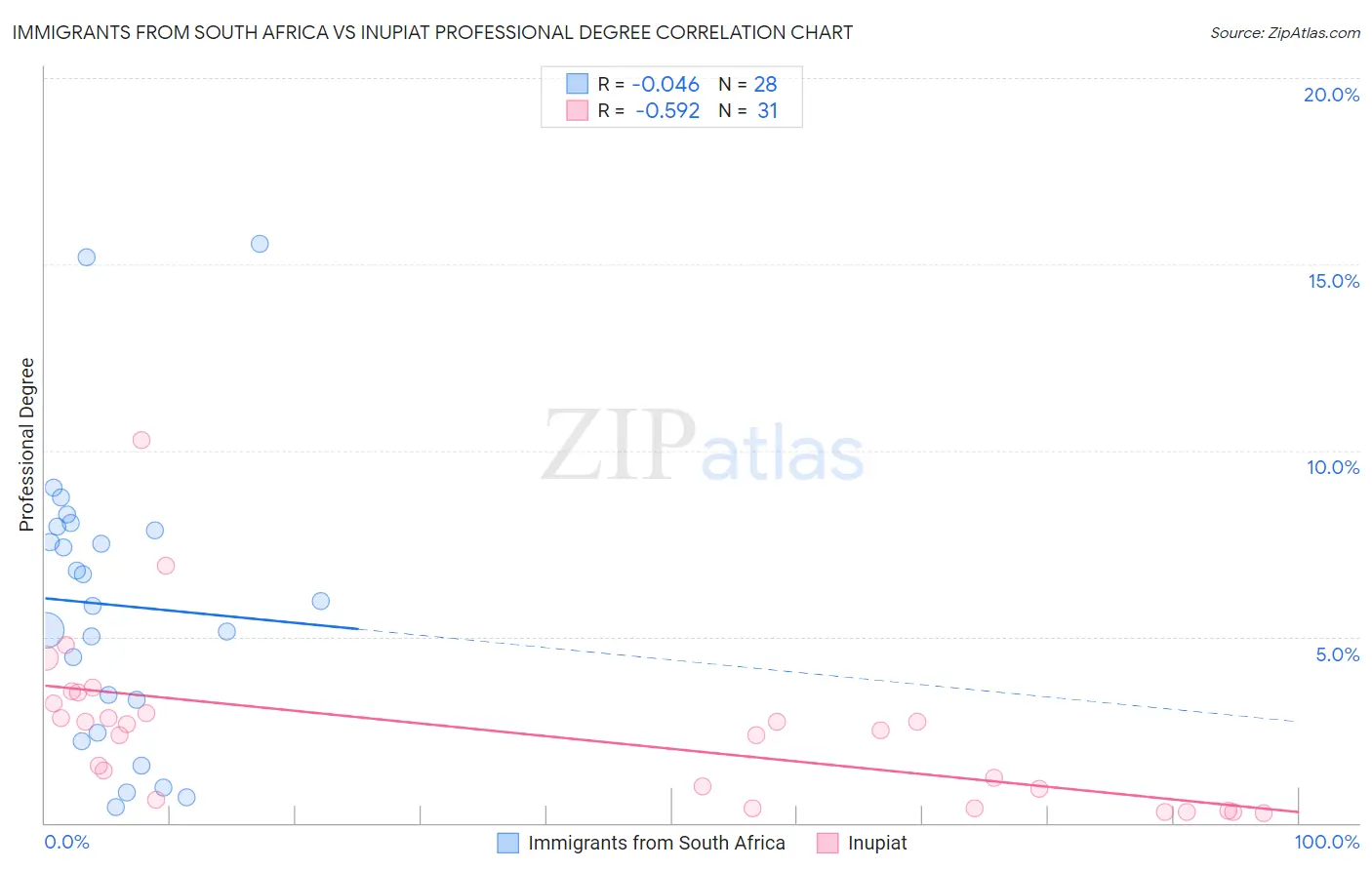 Immigrants from South Africa vs Inupiat Professional Degree