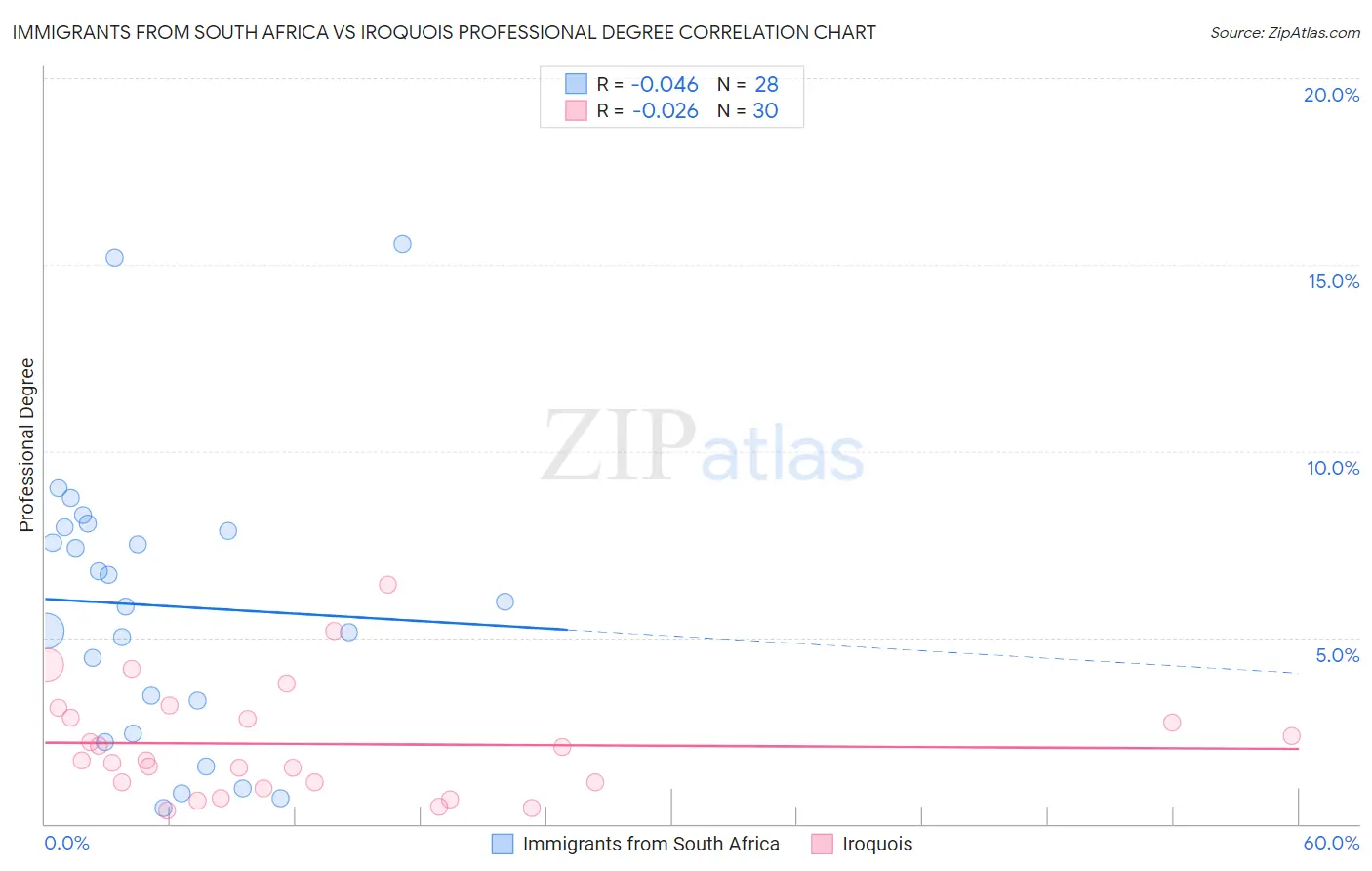Immigrants from South Africa vs Iroquois Professional Degree