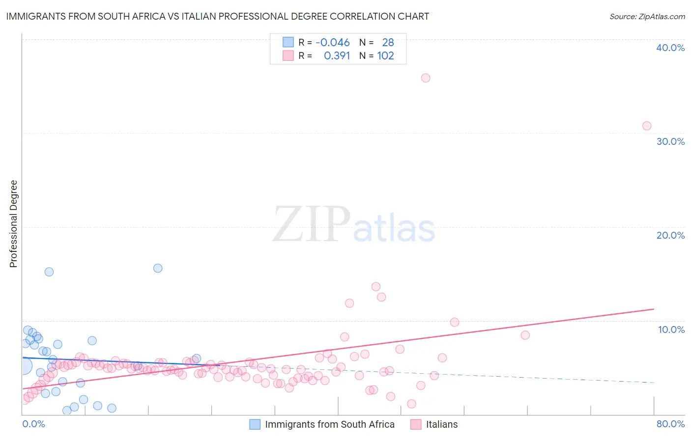 Immigrants from South Africa vs Italian Professional Degree