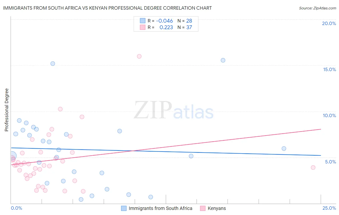 Immigrants from South Africa vs Kenyan Professional Degree