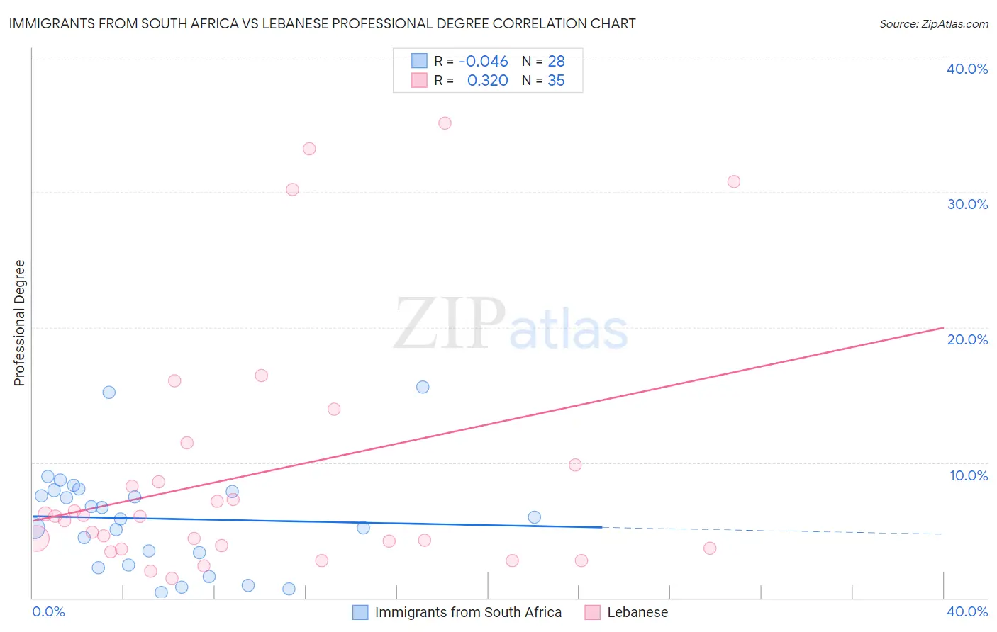 Immigrants from South Africa vs Lebanese Professional Degree