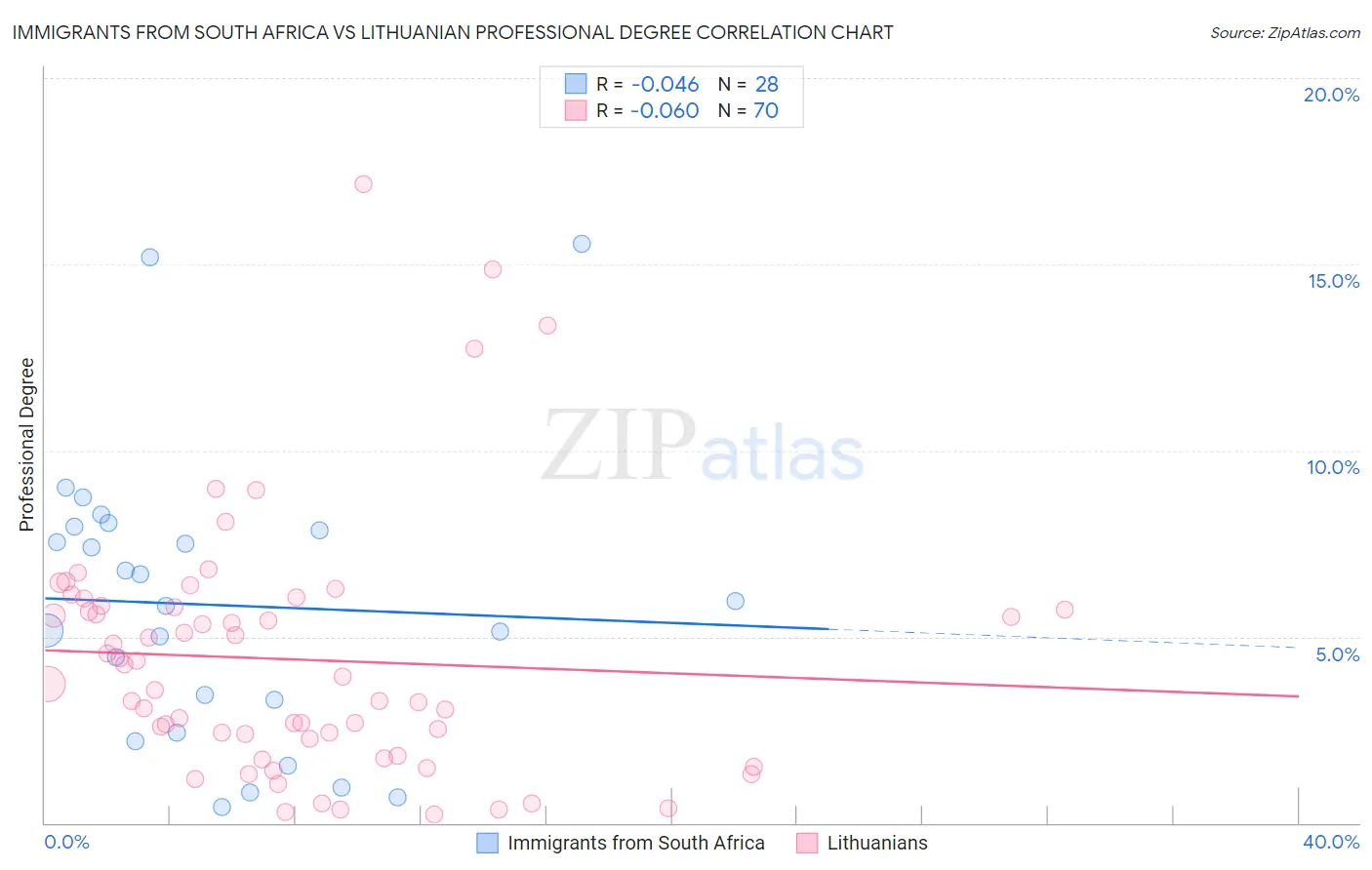 Immigrants from South Africa vs Lithuanian Professional Degree