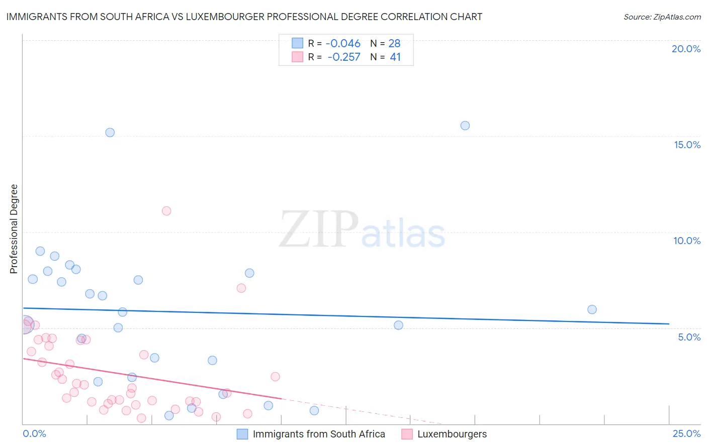 Immigrants from South Africa vs Luxembourger Professional Degree