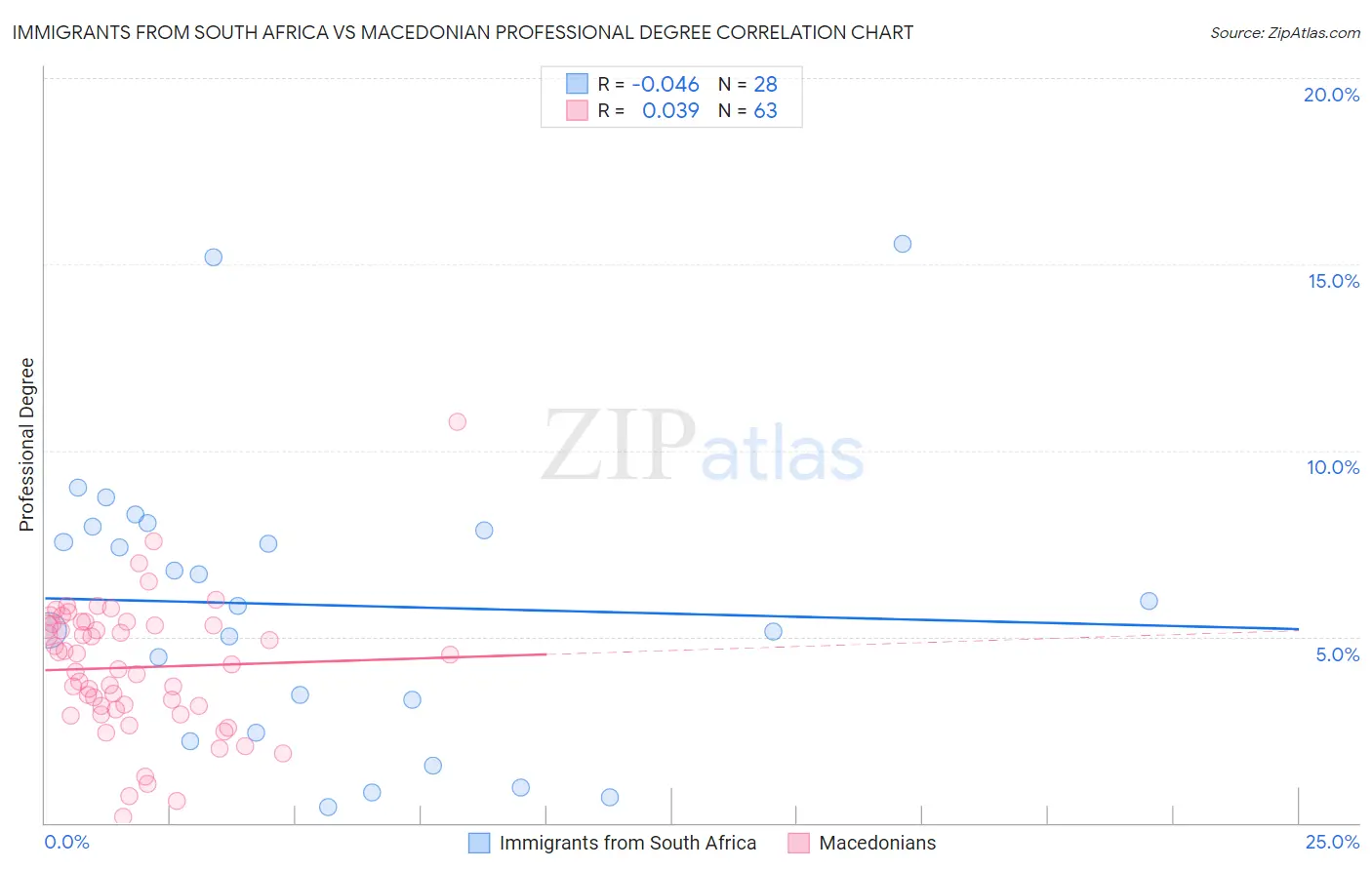 Immigrants from South Africa vs Macedonian Professional Degree