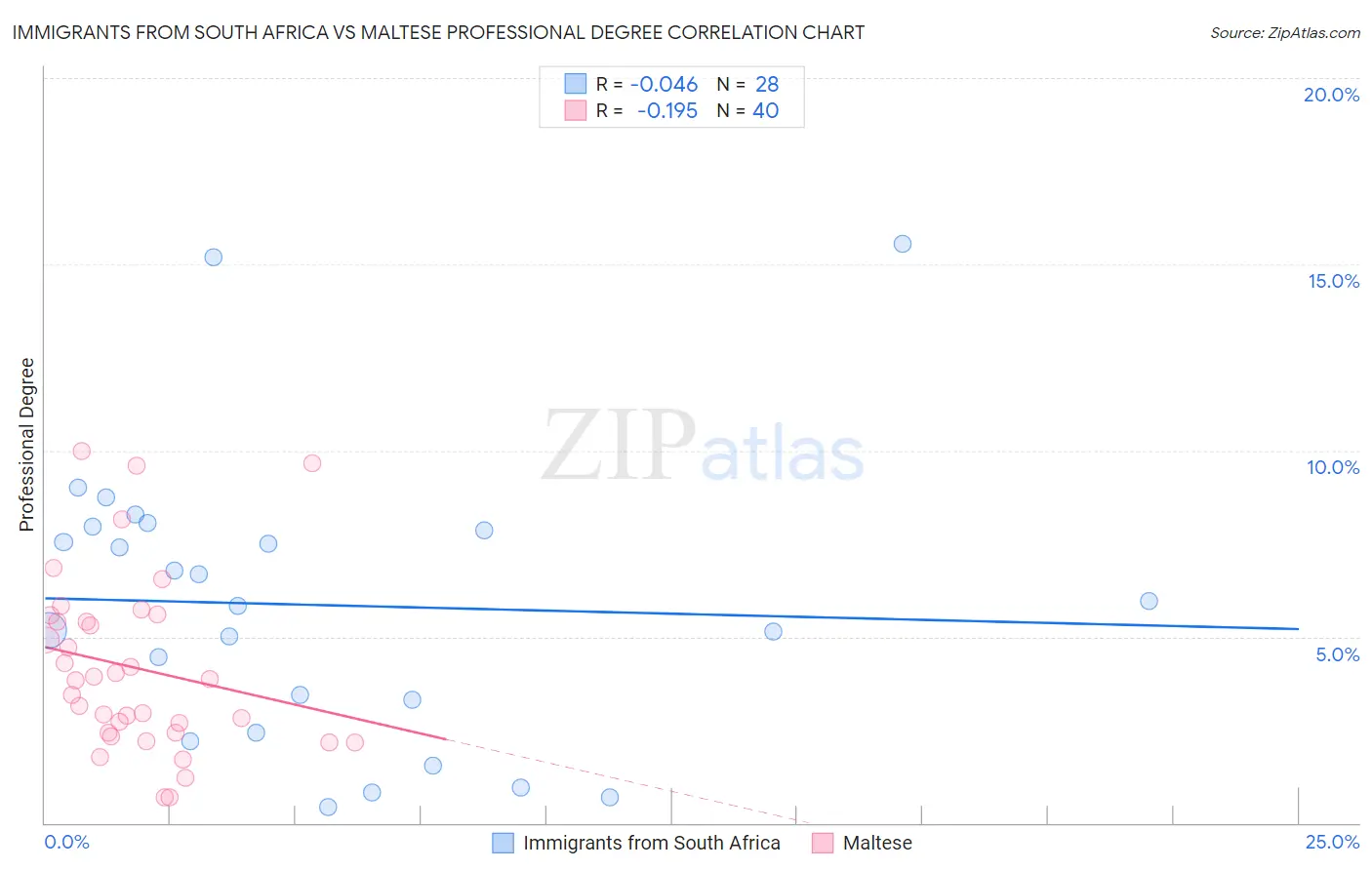 Immigrants from South Africa vs Maltese Professional Degree