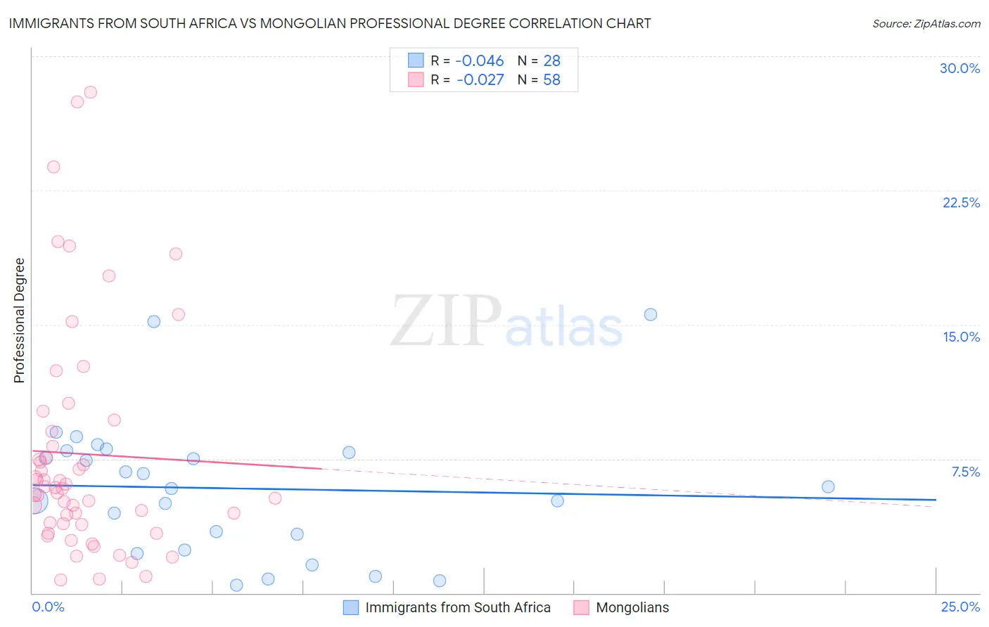 Immigrants from South Africa vs Mongolian Professional Degree