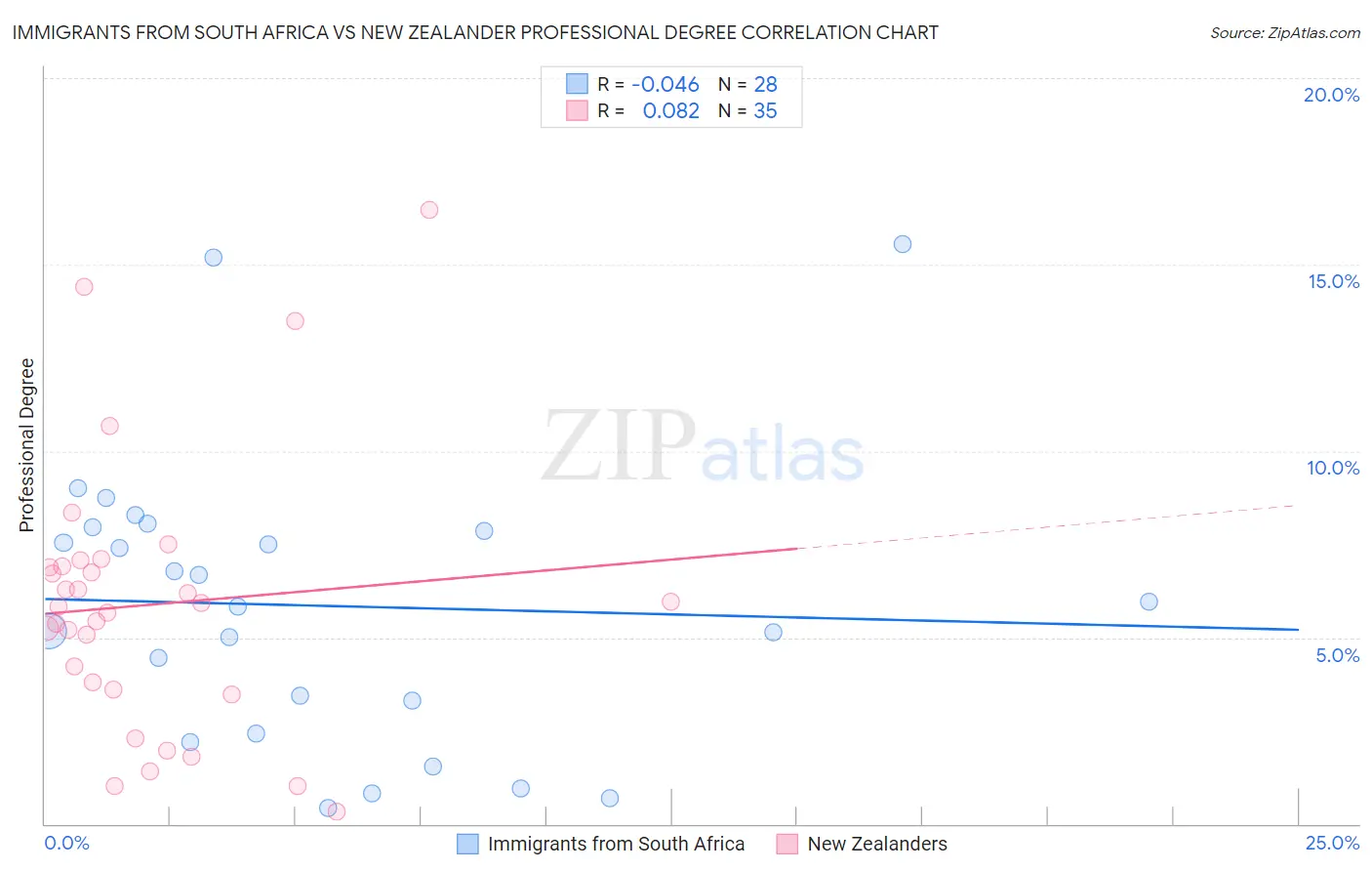 Immigrants from South Africa vs New Zealander Professional Degree