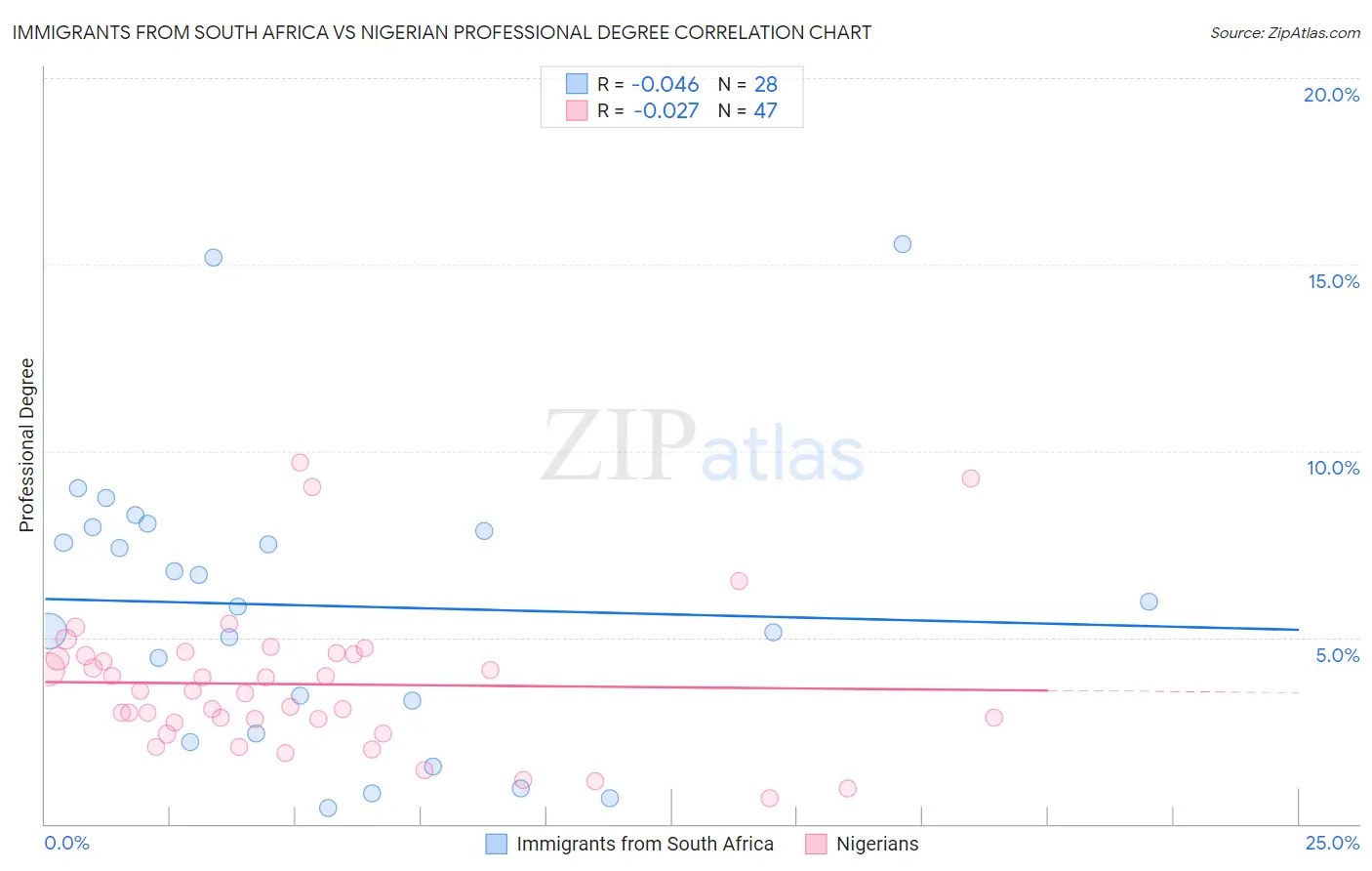 Immigrants from South Africa vs Nigerian Professional Degree