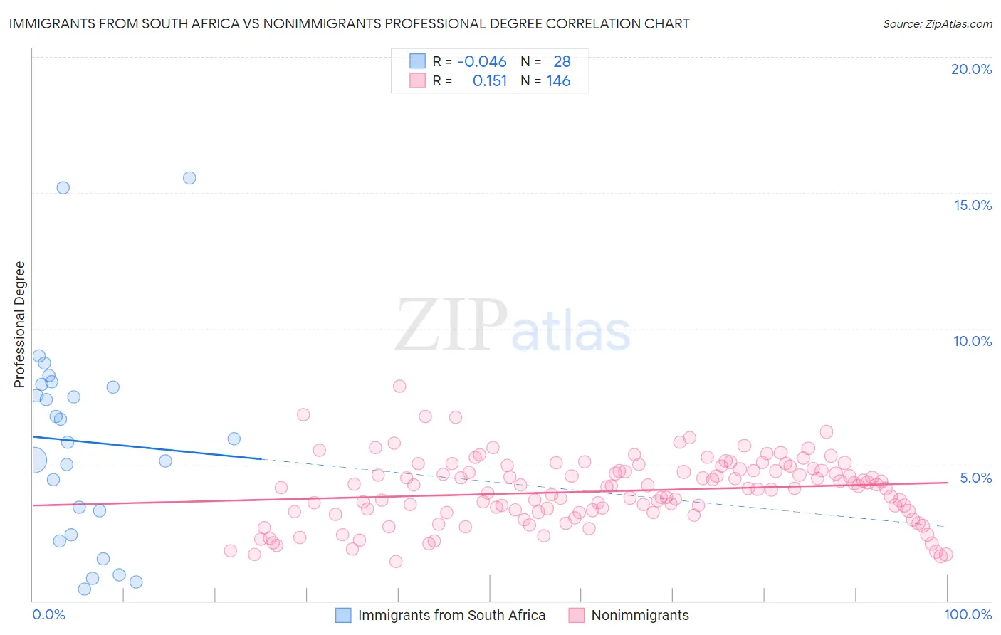 Immigrants from South Africa vs Nonimmigrants Professional Degree
