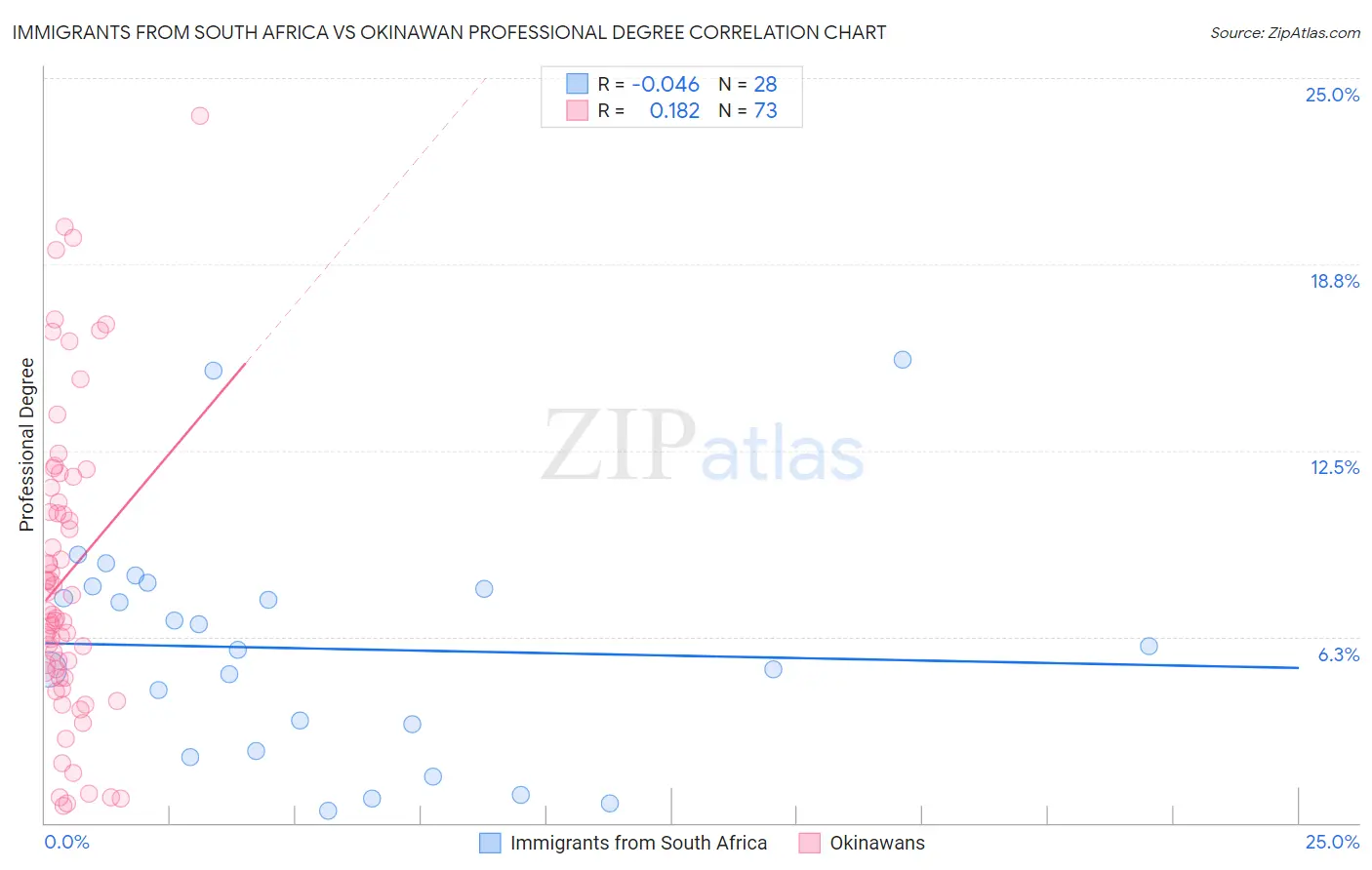 Immigrants from South Africa vs Okinawan Professional Degree