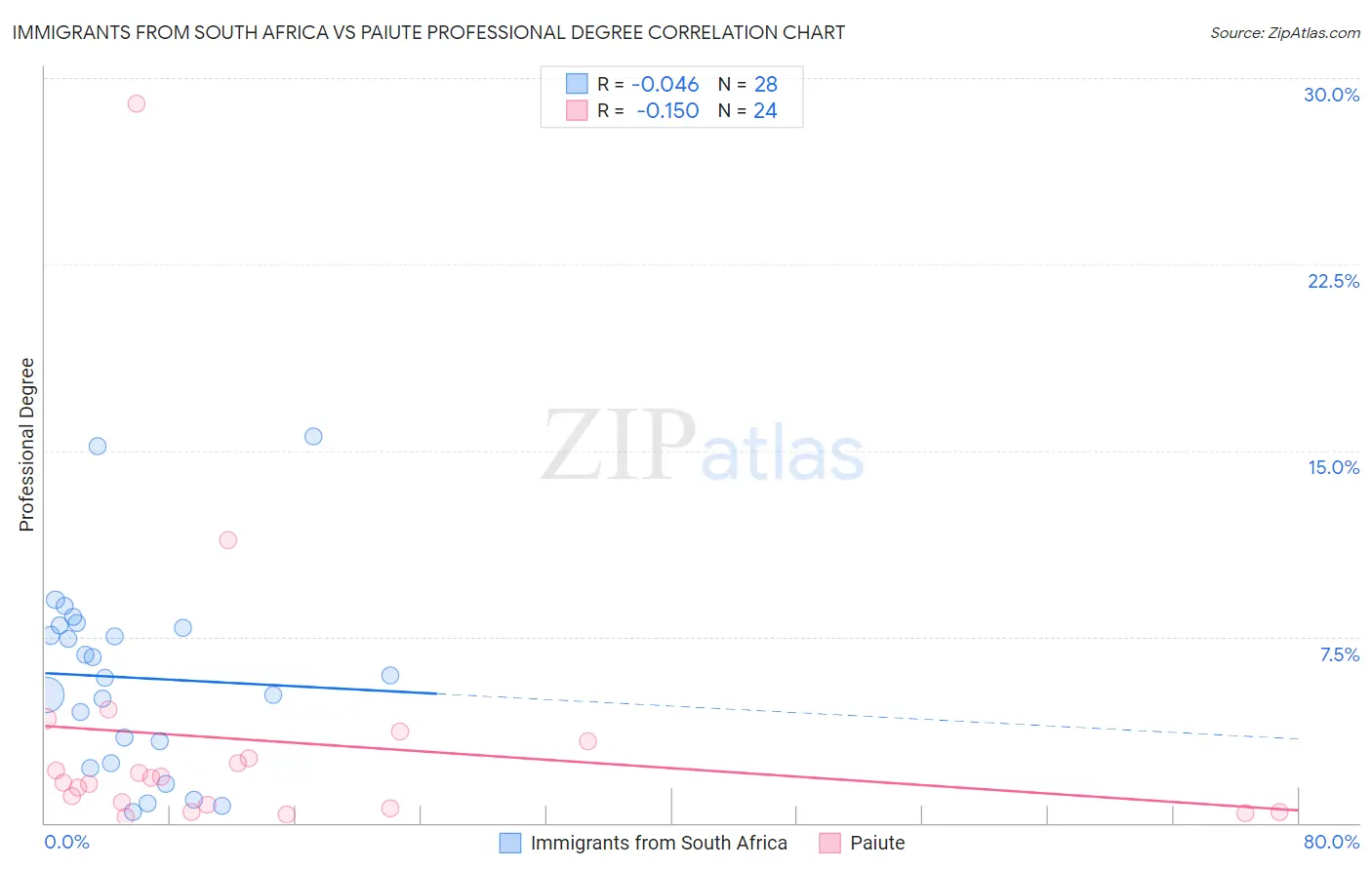 Immigrants from South Africa vs Paiute Professional Degree