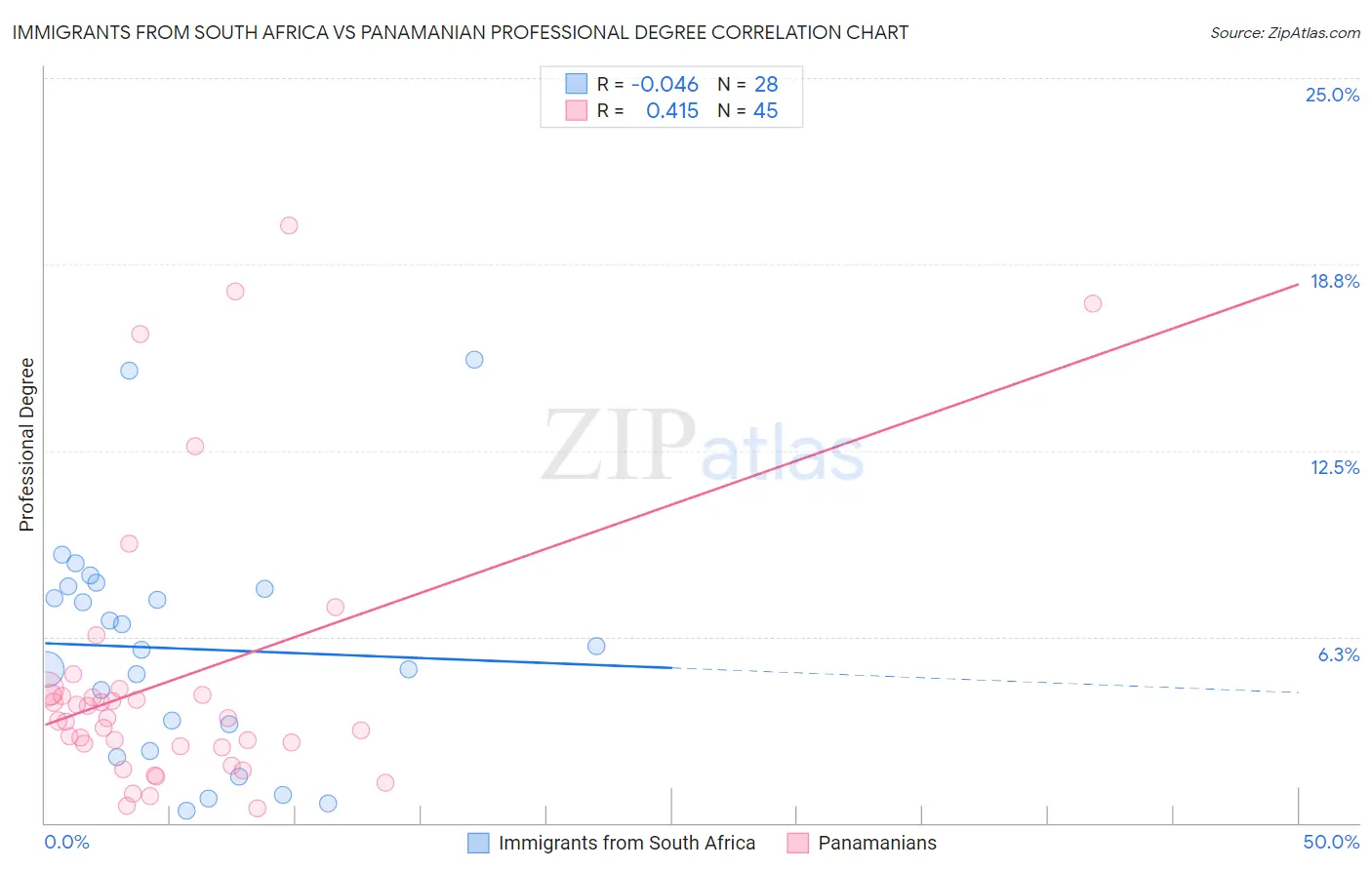 Immigrants from South Africa vs Panamanian Professional Degree