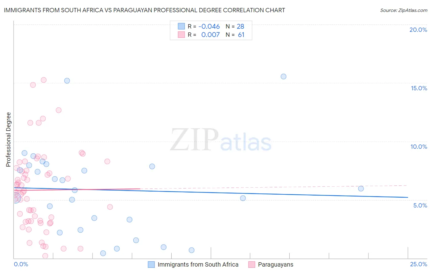 Immigrants from South Africa vs Paraguayan Professional Degree