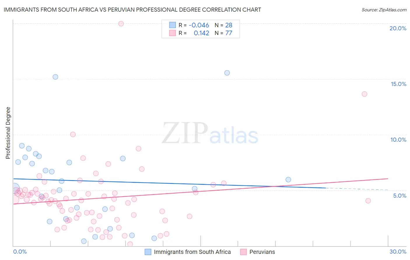 Immigrants from South Africa vs Peruvian Professional Degree