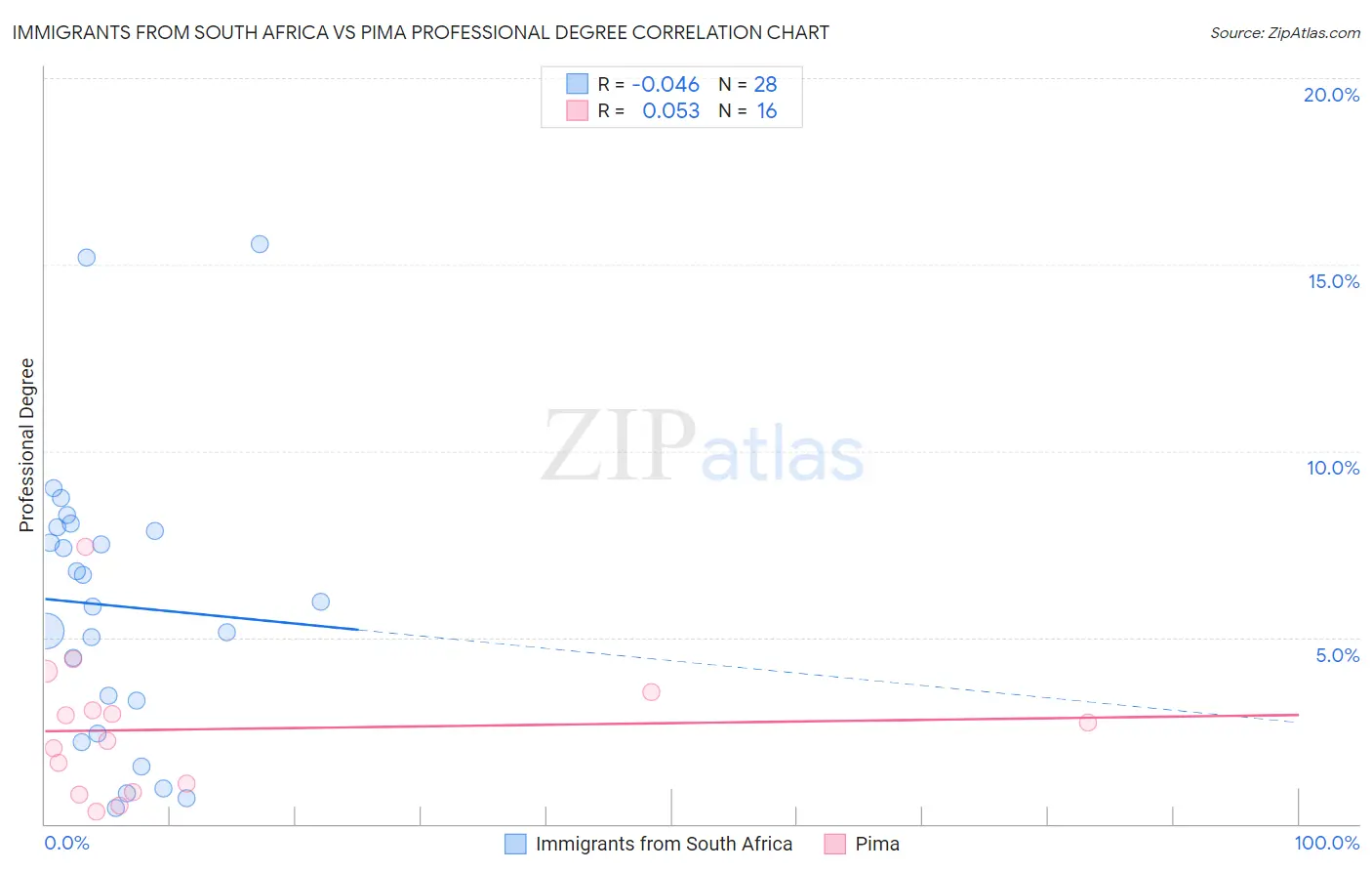 Immigrants from South Africa vs Pima Professional Degree