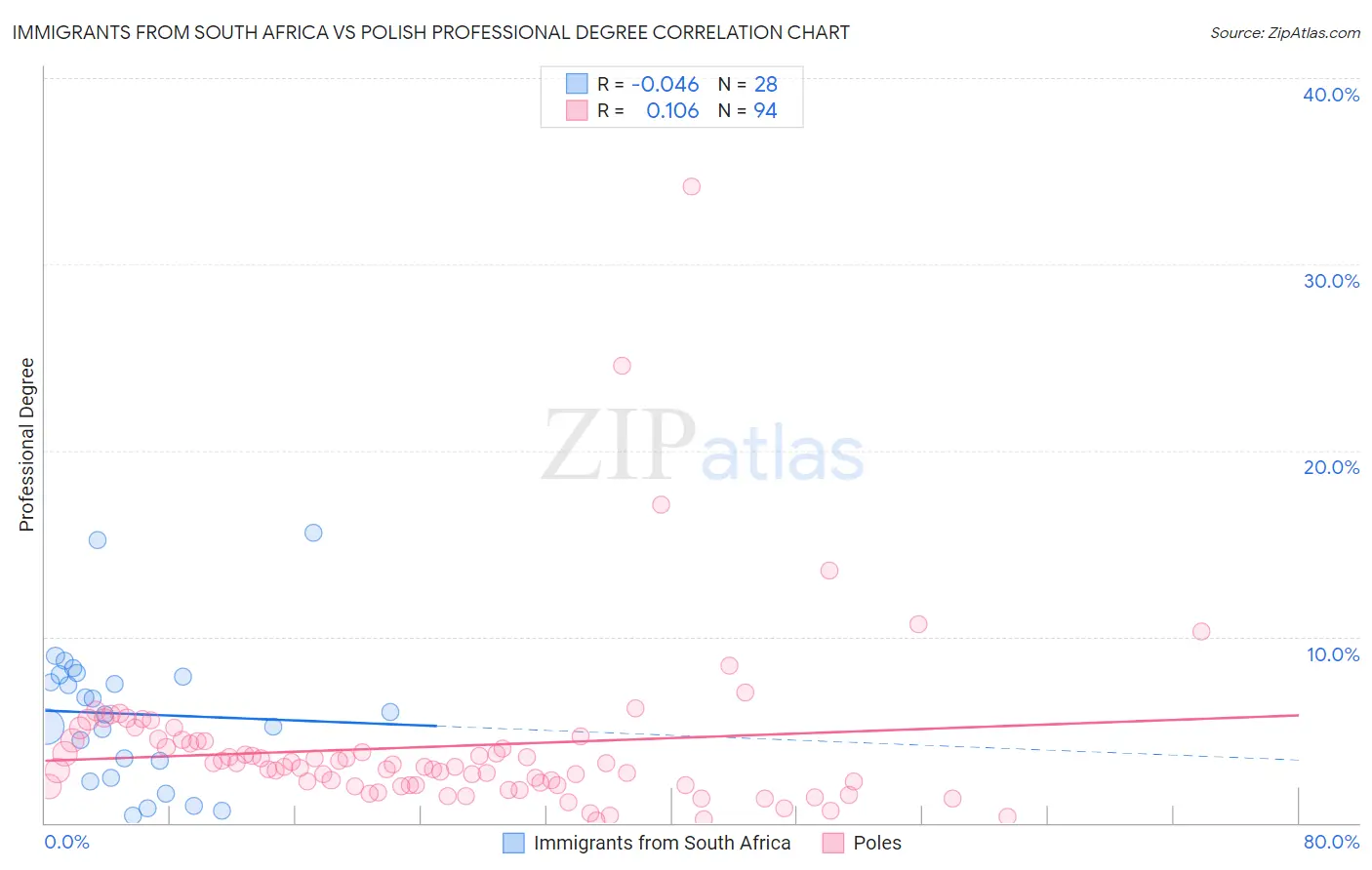 Immigrants from South Africa vs Polish Professional Degree