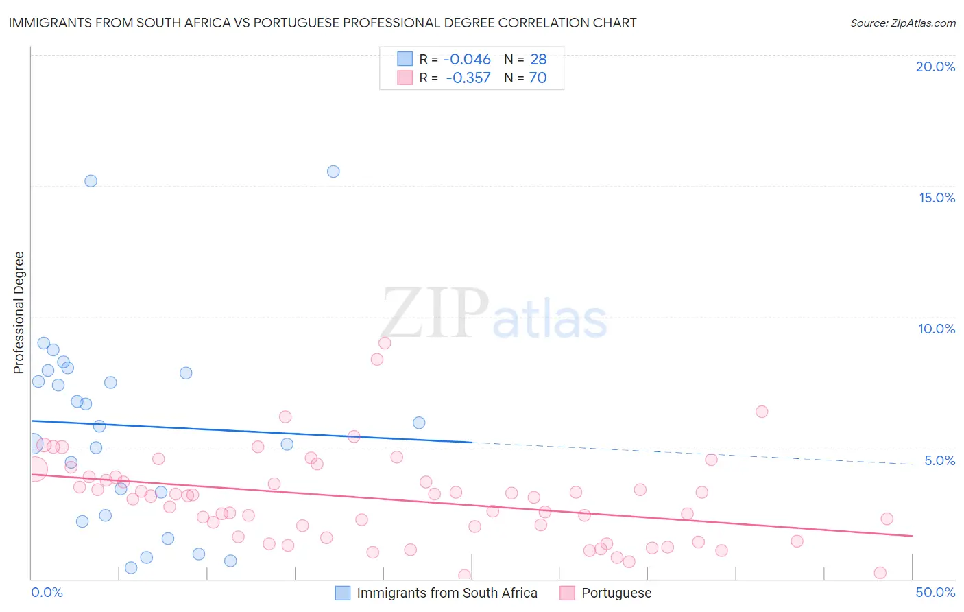 Immigrants from South Africa vs Portuguese Professional Degree