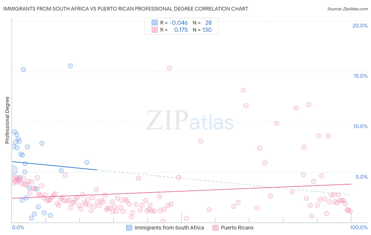 Immigrants from South Africa vs Puerto Rican Professional Degree