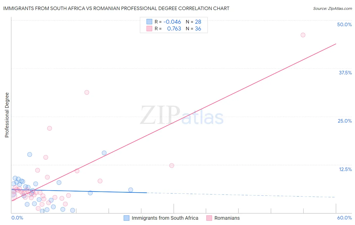 Immigrants from South Africa vs Romanian Professional Degree