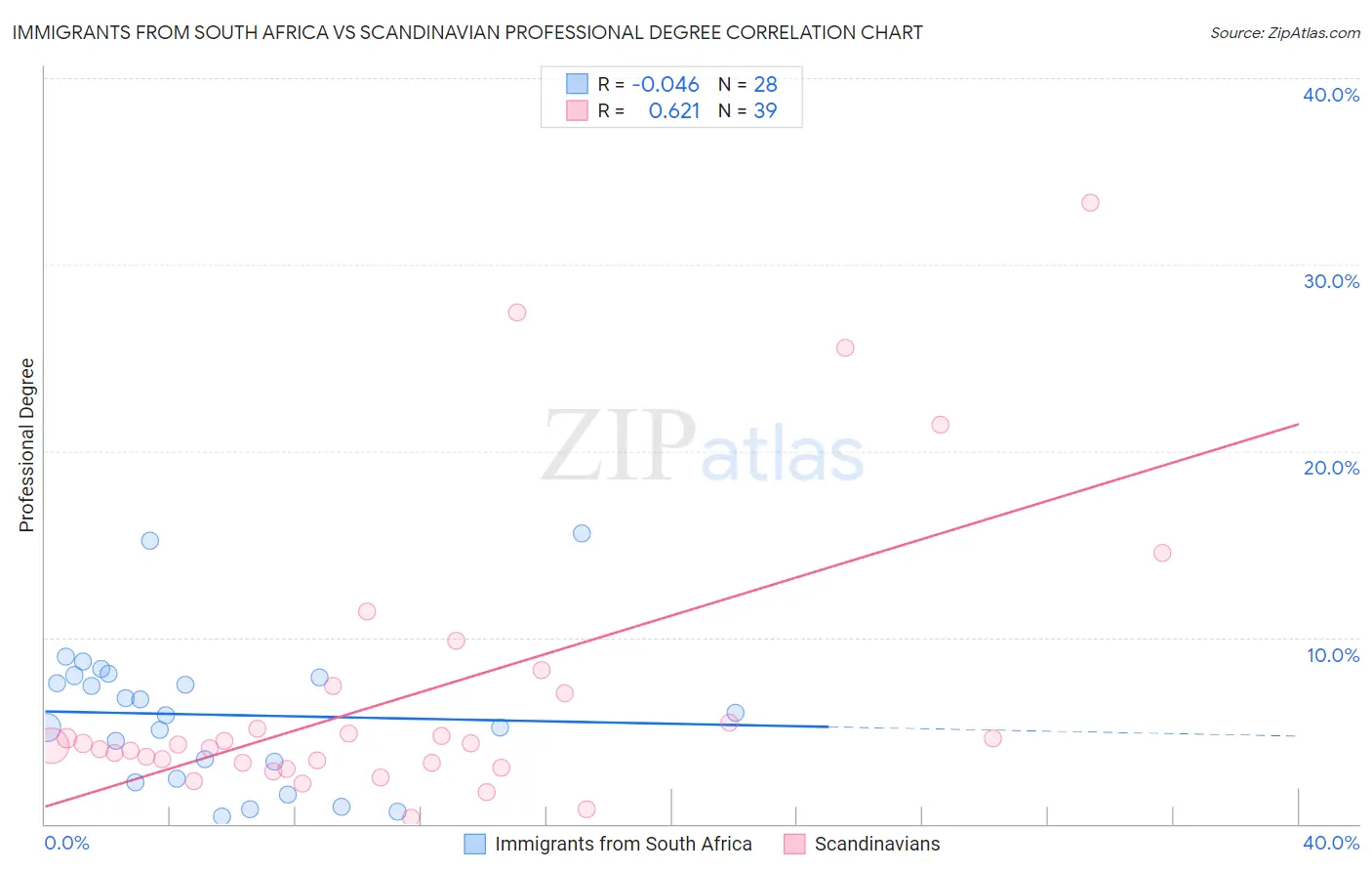 Immigrants from South Africa vs Scandinavian Professional Degree