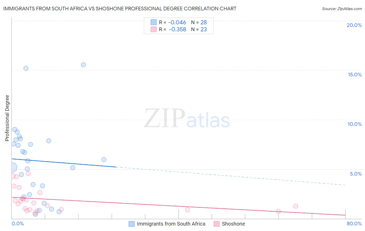Immigrants from South Africa vs Shoshone Professional Degree