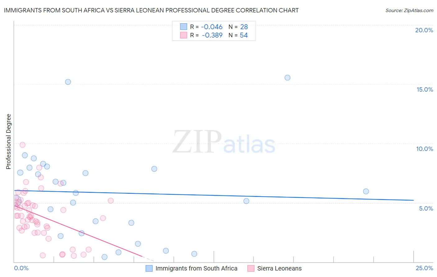 Immigrants from South Africa vs Sierra Leonean Professional Degree