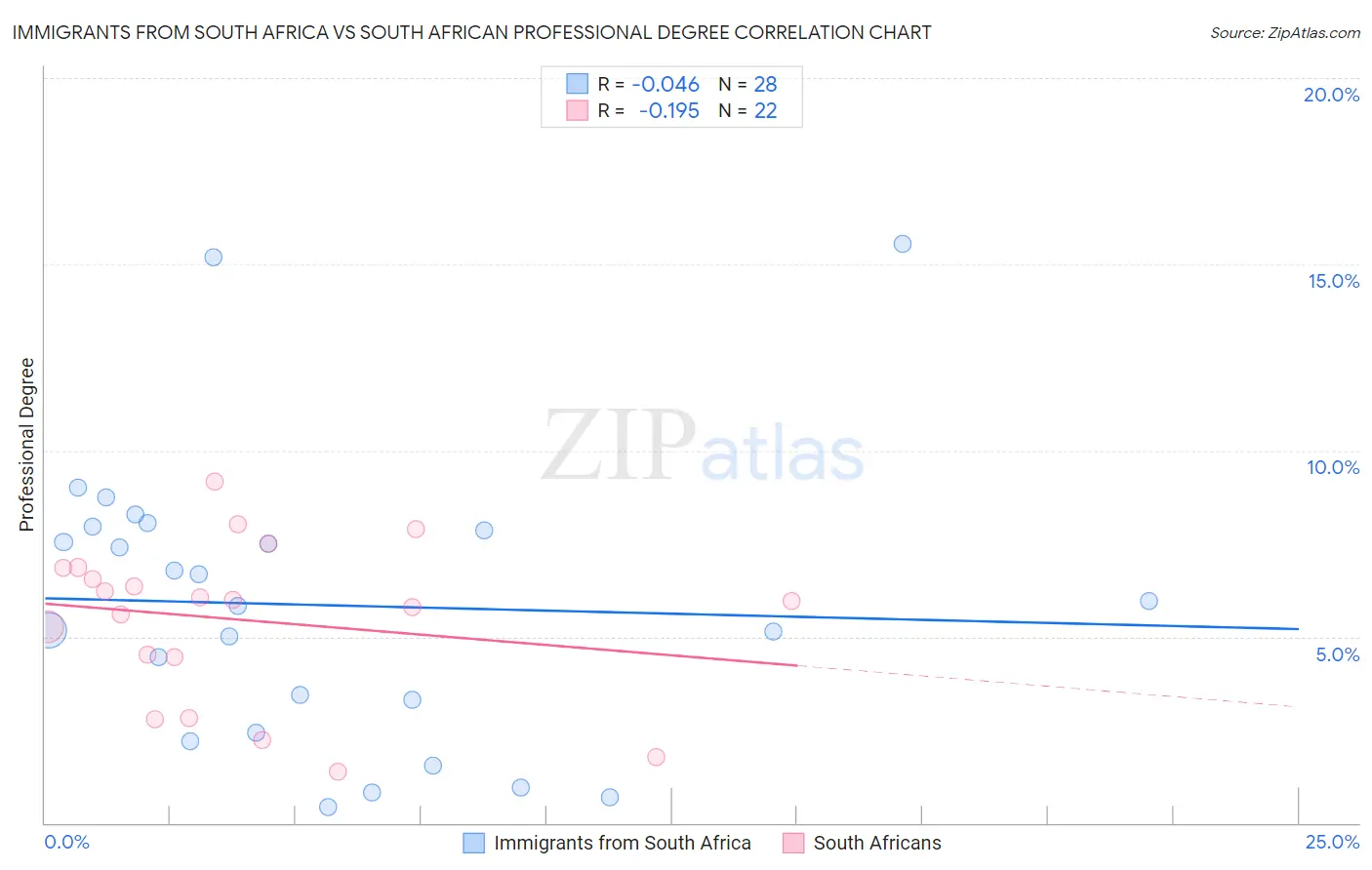 Immigrants from South Africa vs South African Professional Degree
