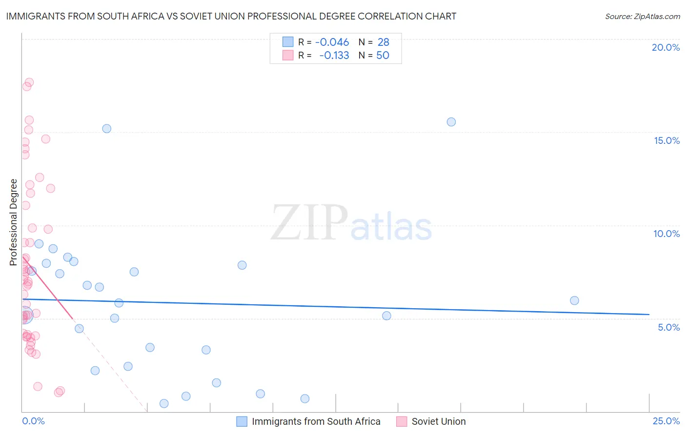 Immigrants from South Africa vs Soviet Union Professional Degree