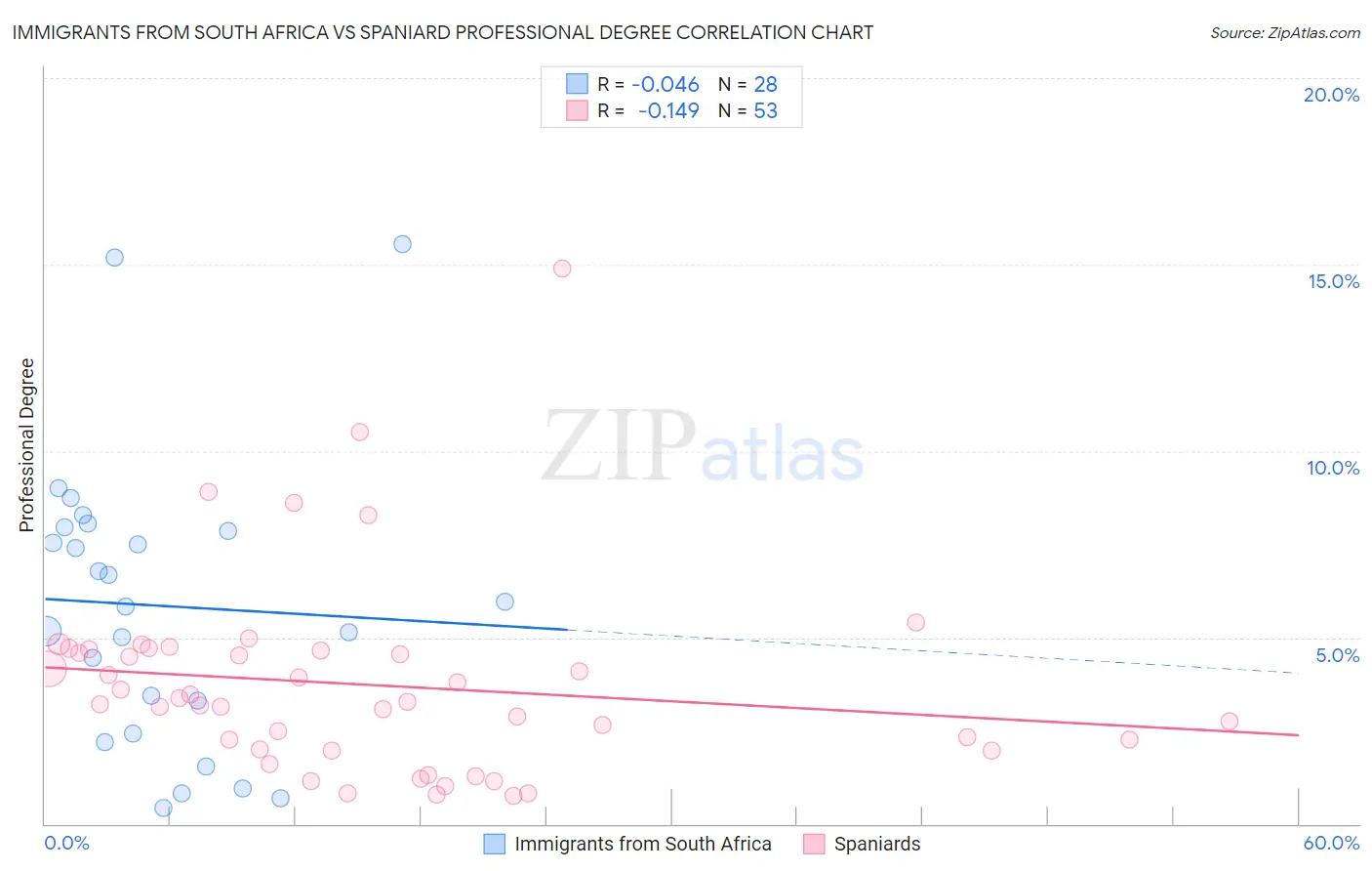 Immigrants from South Africa vs Spaniard Professional Degree