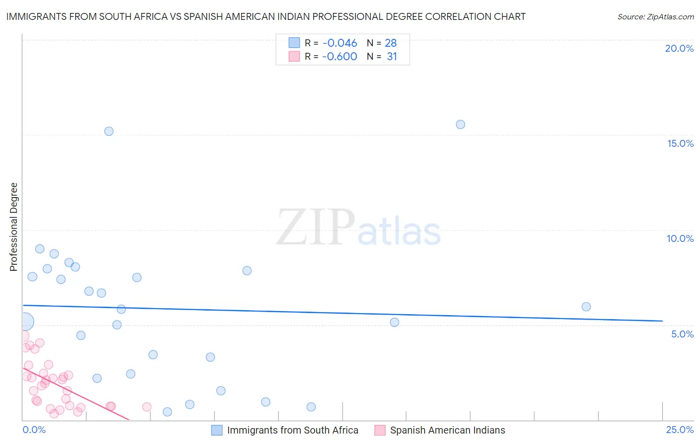 Immigrants from South Africa vs Spanish American Indian Professional Degree