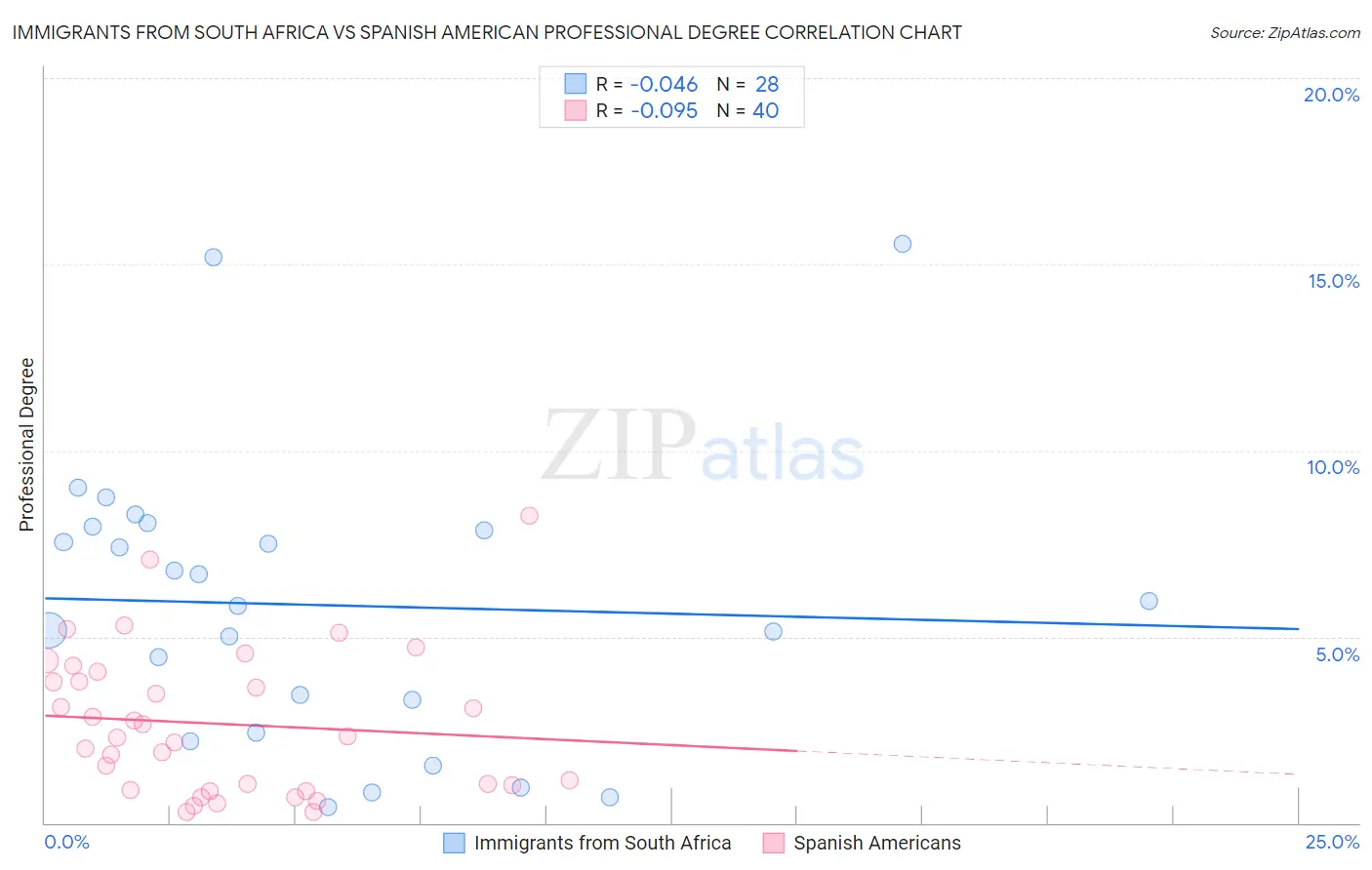Immigrants from South Africa vs Spanish American Professional Degree